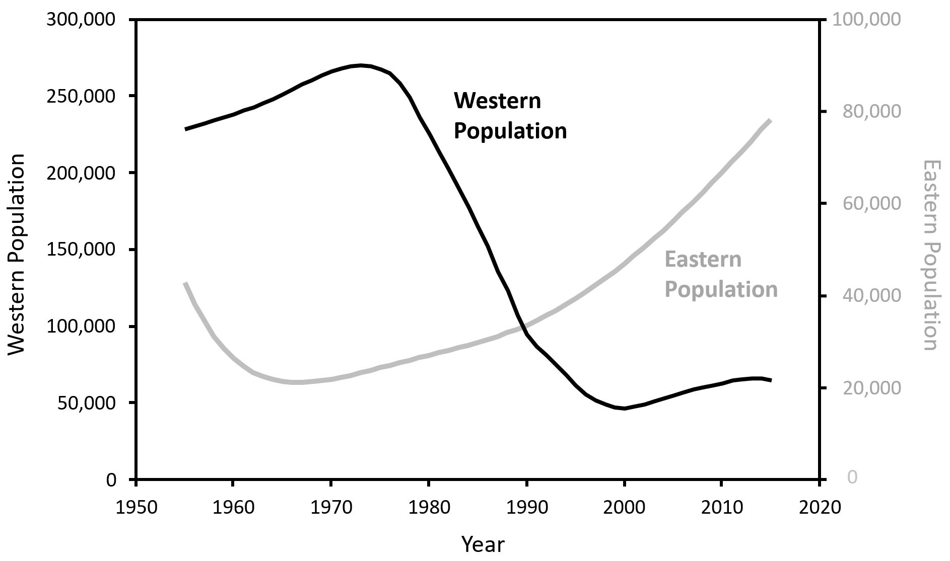 What do differences in animal behaviour reveal about the decline of